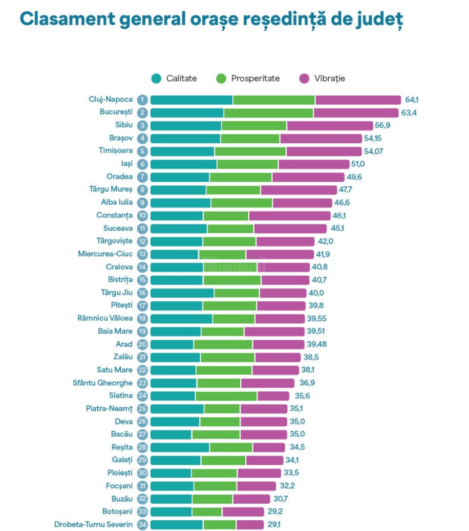 Clasament general orașe reședință de județ în raportul Raportul City Index 2024