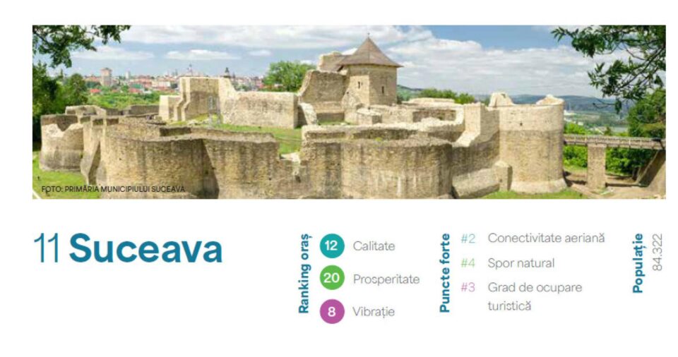 Suceava - locul 11 în clasamentul general în Raportul City Index 2024
