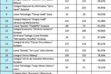 Ierarhia liceelor în funcție de rezultatele de la bac