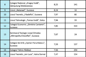 Ierarhia liceelor în funcție de mediile la examenul de bacalaureat