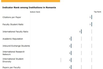 USV își menține poziția și statutul de universitate de excelență pe plan european. Rămâne între cele mai performante 17 universități din România