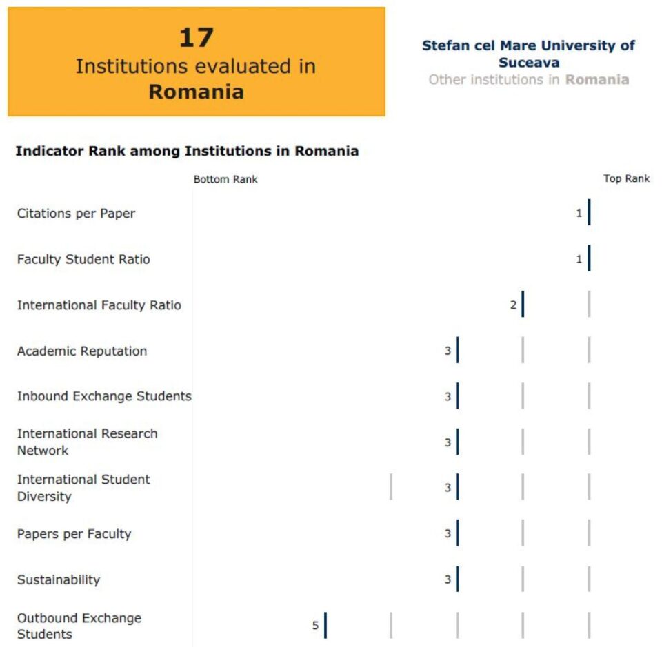 USV își menține poziția și statutul de universitate de excelență pe plan european. Rămâne între cele mai performante 17 universități din România