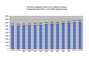 Suceava nu ține nici pe departe pasul cu salarizarea la nivel național. Suntem inclusiv sub Botoșani și Vaslui