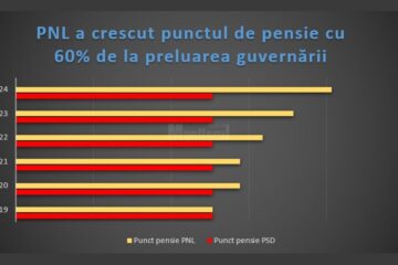 Bogdan Gheorghiu a prezentat un grafic cu evoluția punctului de pensie în ultimii ani