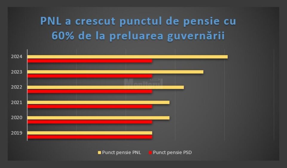 Bogdan Gheorghiu a prezentat un grafic cu evoluția punctului de pensie în ultimii ani