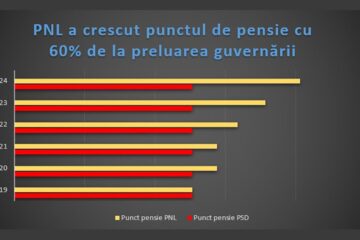 Bogdan Gheorghiu a prezentat un grafic cu evoluția punctului de pensie în ultimii ani