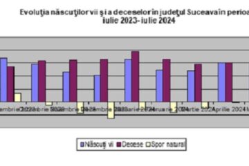 Bilanțul demografic din Suceava este pe minus în 2024