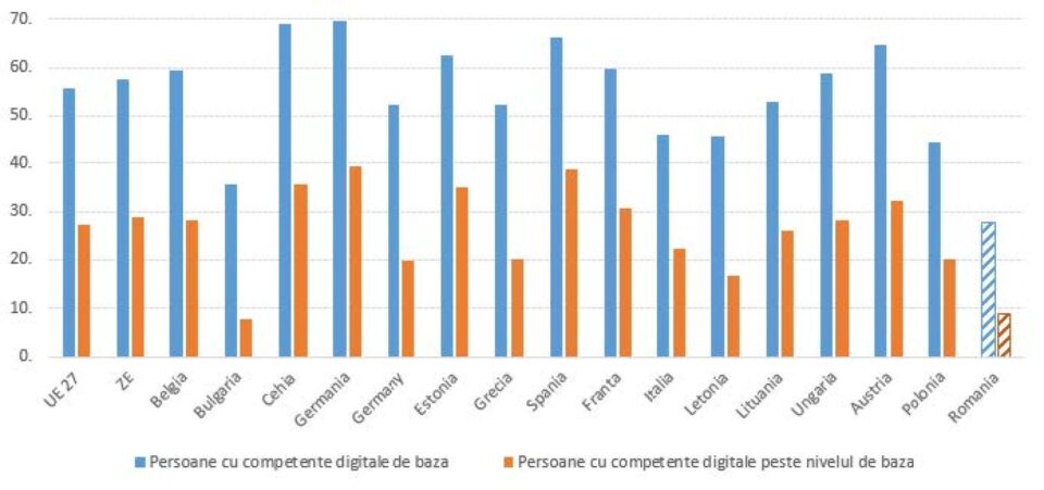 Ponderea persoanelor cu competențe digitale de bază și peste nivelul de bază (2023)