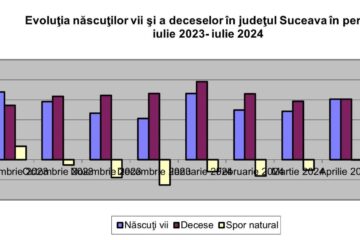 Bilanțul demografic din Suceava este pe minus în 2024