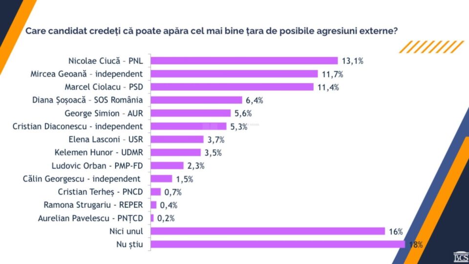 Sondajul realizat de Biroul de Cercetări Sociale