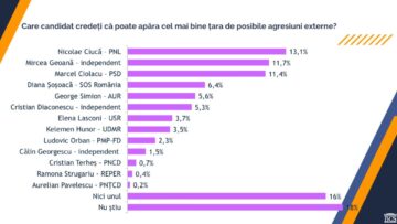 Românii cred că liderul PNL, Nicolae Ciucă, va fi președintele României care poate apăra cel mai bine țara de posibile agresiuni externe