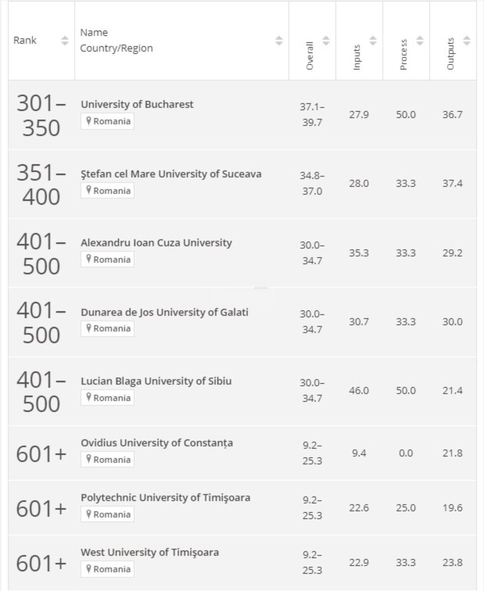 Câteva plasări ale universităților românești în Clasamentul Times Higher Education (THE) 2025 Câteva plasări ale universităților românești în Clasamentul Times Higher Education (THE) 2025