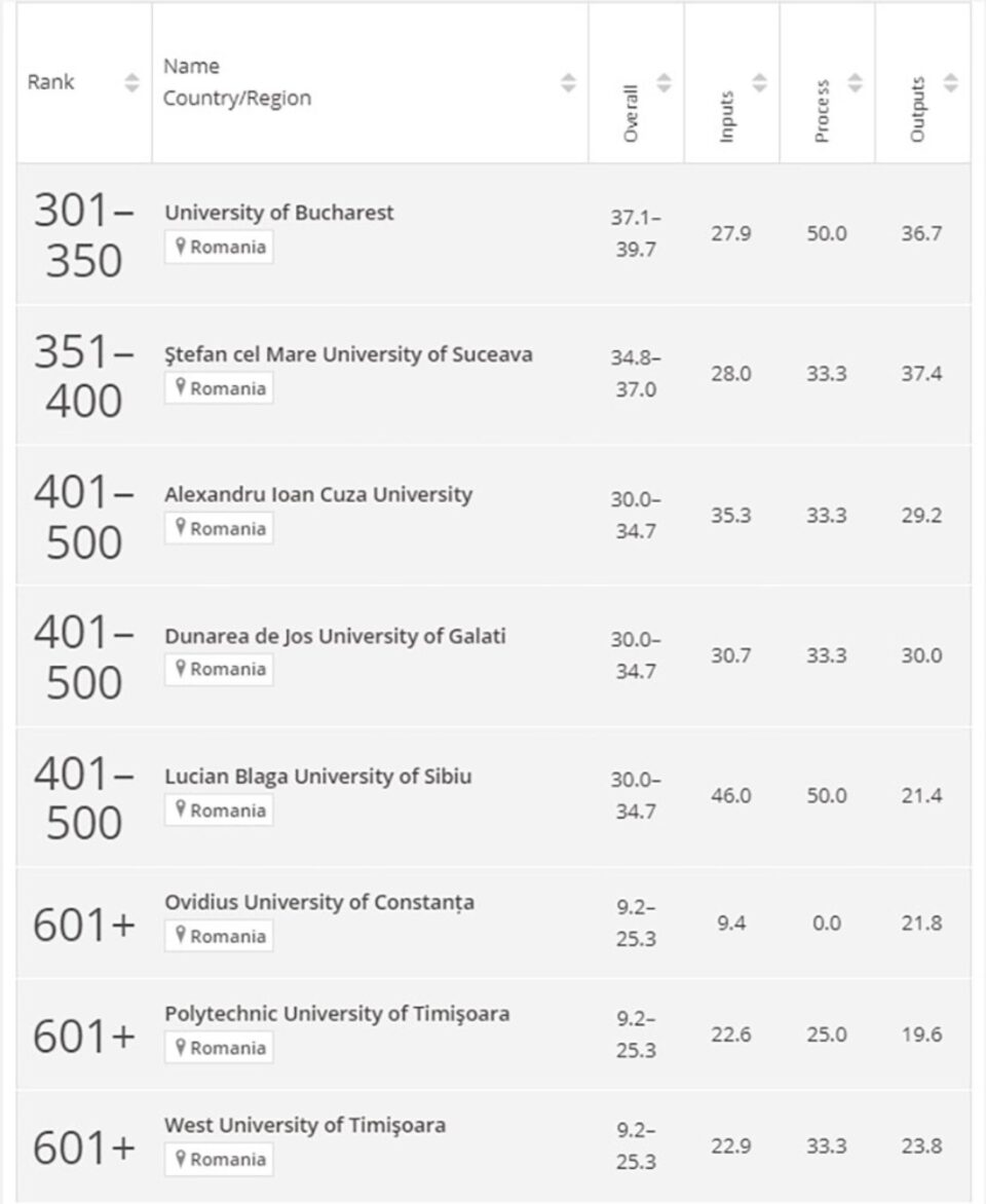 Câteva plasări ale universităților românești în Clasamentul Times Higher Education (THE) 2025