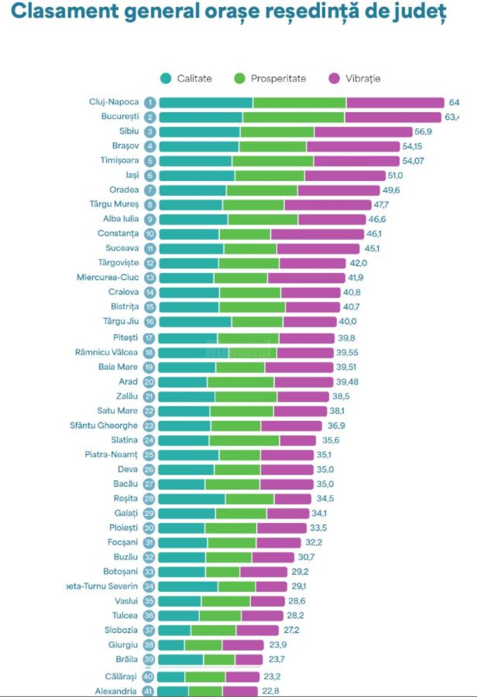 Topul orașelor atractive din județele României