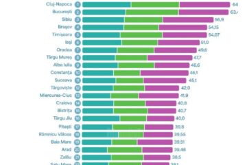 Topul orașelor atractive din județele României