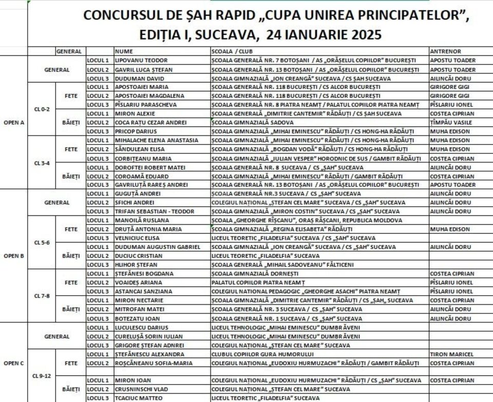 CLASAMENTE CUPA UNIREA PRINCIPATELOR ROMANE EDIȚIA I -24 IANUARIE 2025