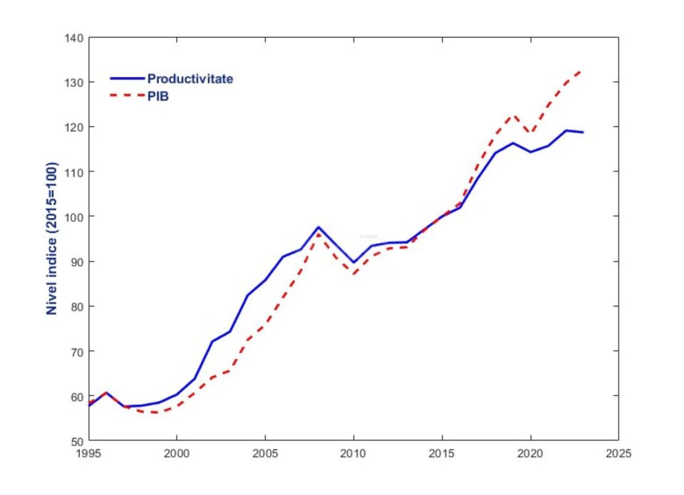 Figura 2: Evoluția indicelui de productivitate totală a factorilor (TFP) și a indicelui PIB (cu bază fixă în anul 2015)