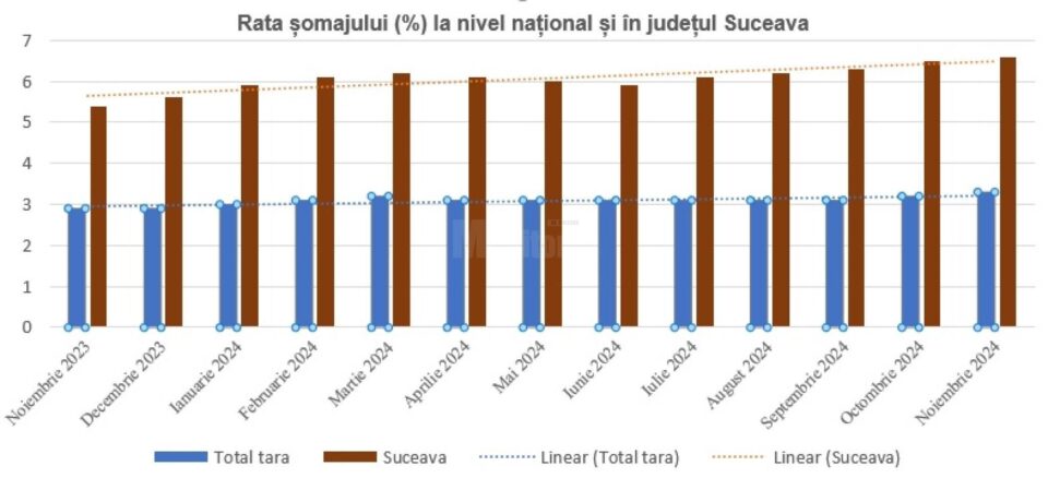 Rata șomajului