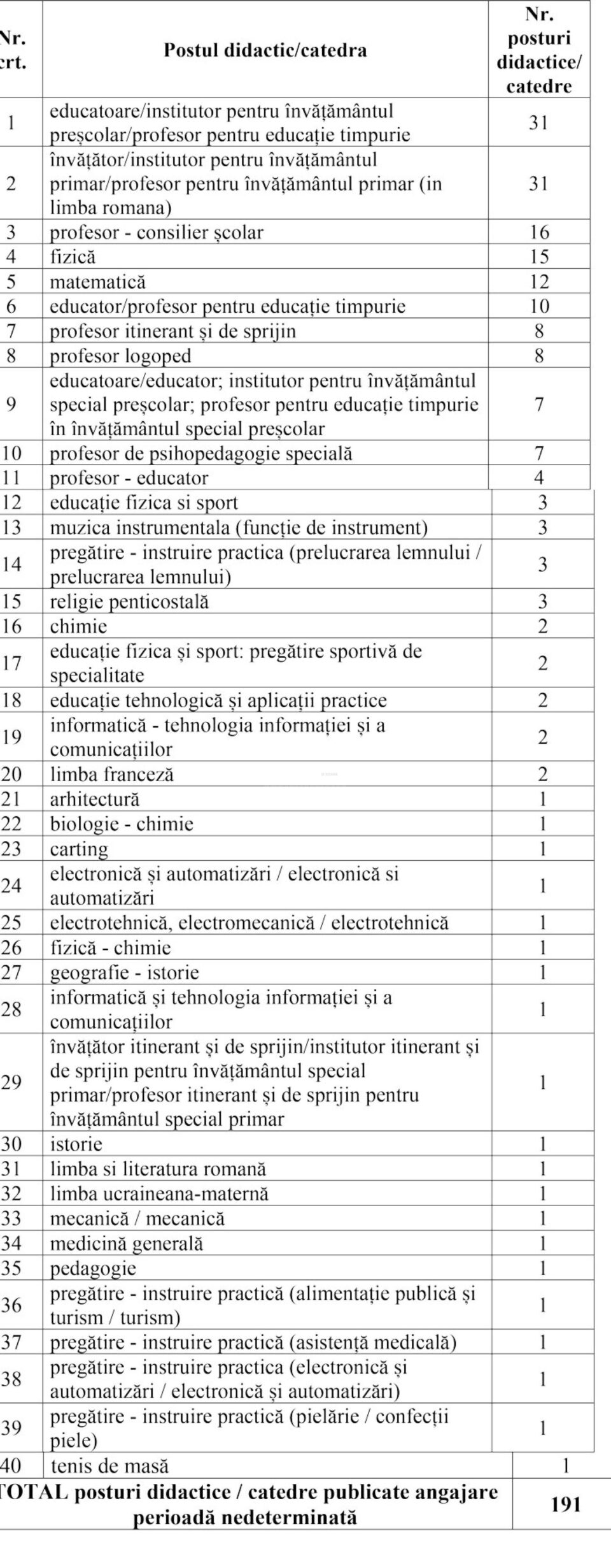 Situația statistică a posturilor vacante publicate pentru angajare pe perioadă nedeterminată la nivelul județului Suceava, pentru anul școlar 2025-2026