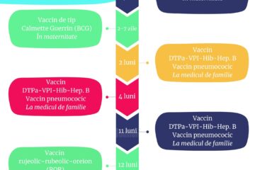 Vaccinarea împotriva rujeolei a scăzut la sub 50 la sută și avem în Suceava peste 200 de cazuri de boală în acest an