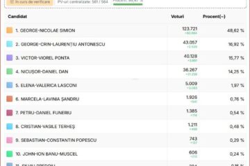 George Simion a obținut 123.721 voturi, adică un procent de 48,62 %.