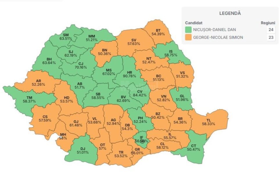 Cele mai multe voturi din țară pentru George Simion au fost din județul Suceava Cele mai multe voturi din țară pentru George Simion au fost din județul Suceava
