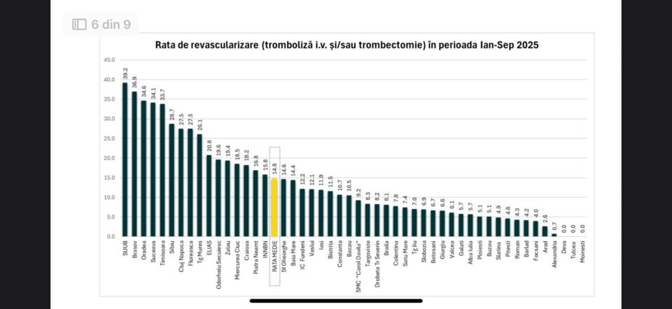 Rata de trombolizare la Spitalul Suceava