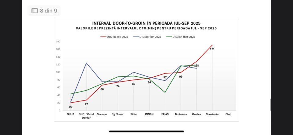 Timpul de intervenție AVC la Spitalul Suceava