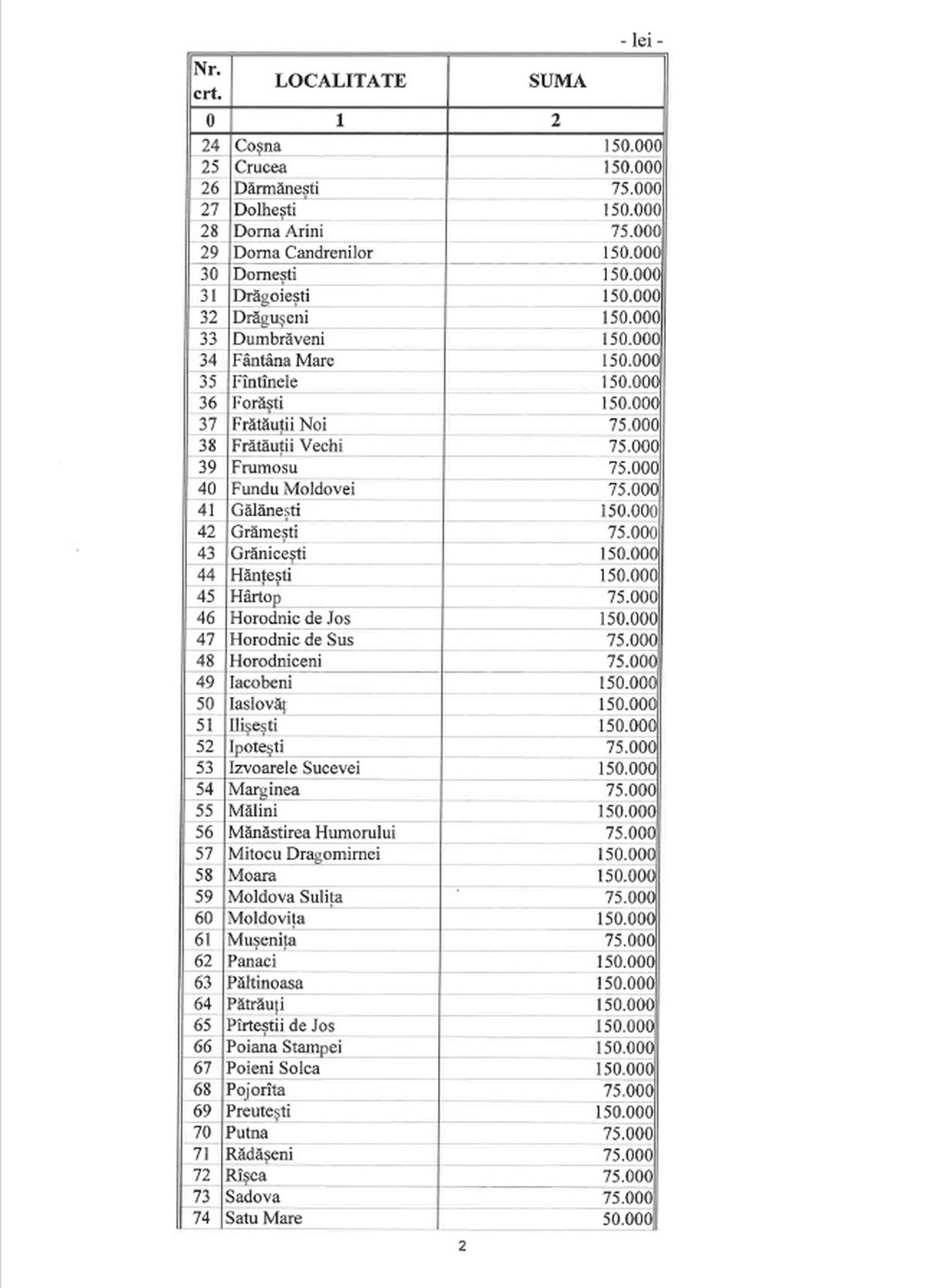 Consiliul Județean Suceava vine în sprijinul primăriilor din județ cu peste 15 milioane de lei