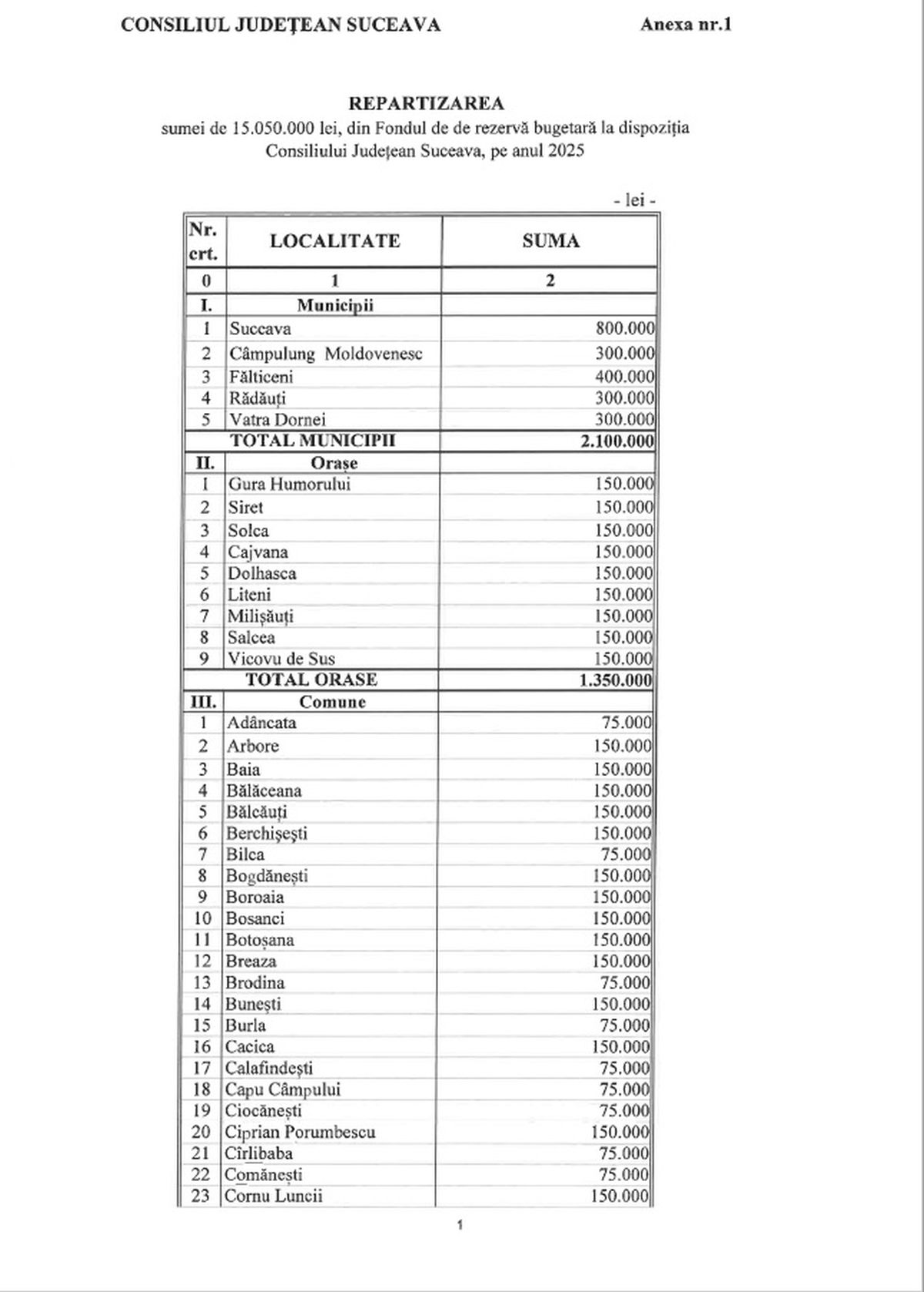 Consiliul Județean Suceava vine în sprijinul primăriilor din județ cu peste 15 milioane de lei