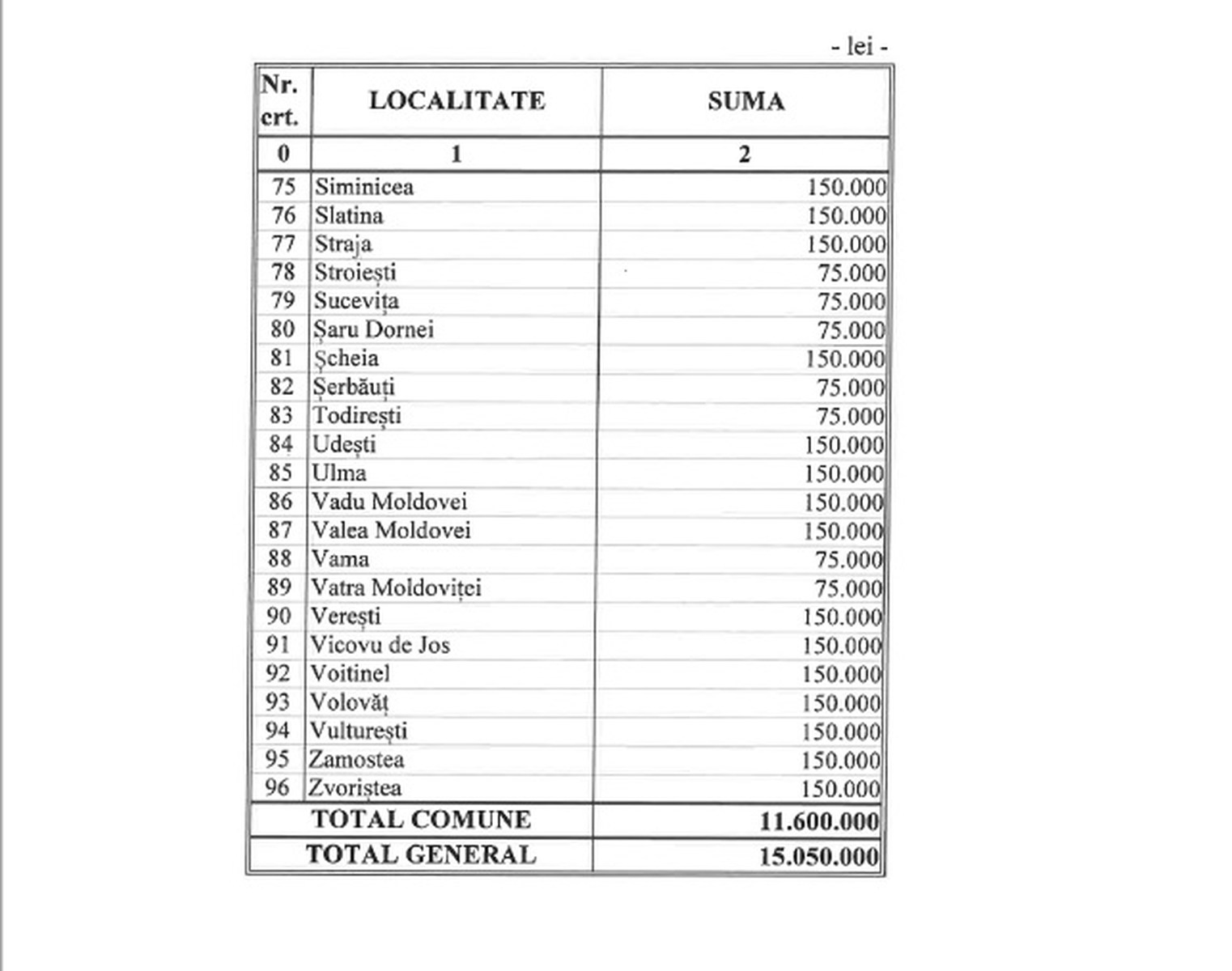 Consiliul Județean Suceava vine în sprijinul primăriilor din județ cu peste 15 milioane de lei
