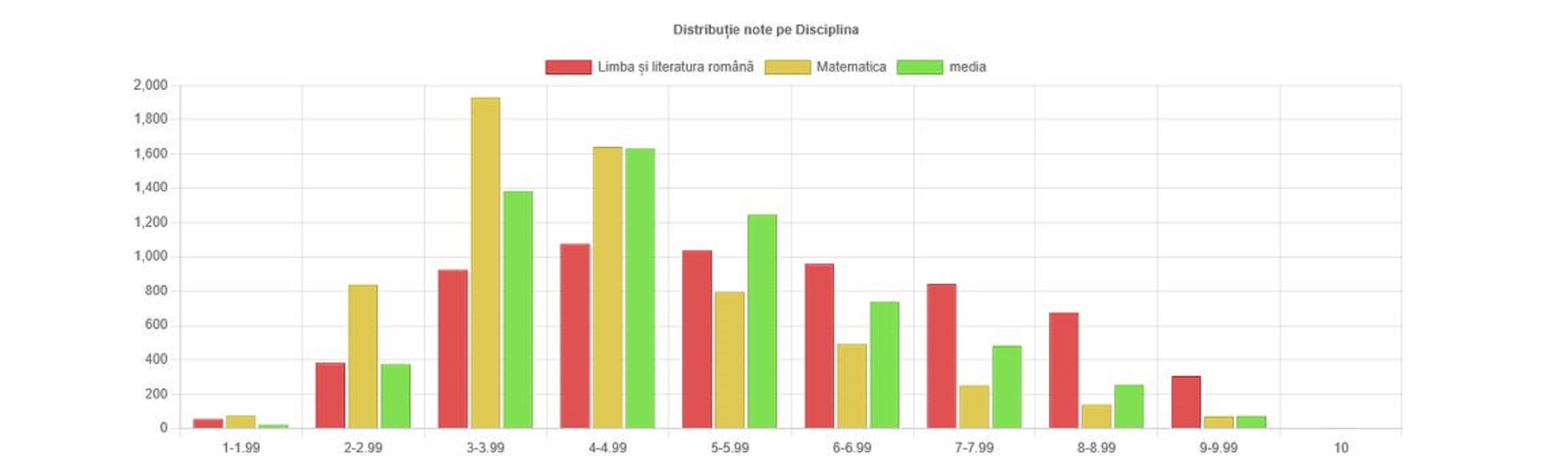 Rezultate foarte slabe la simularea de la clasa a VIII-a. Peste 70% au note sub 5 la matematică