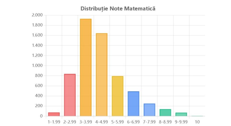 Lacunele mari și neatenția, printre cauzele rezultatelor jalnice de la simularea la matematică