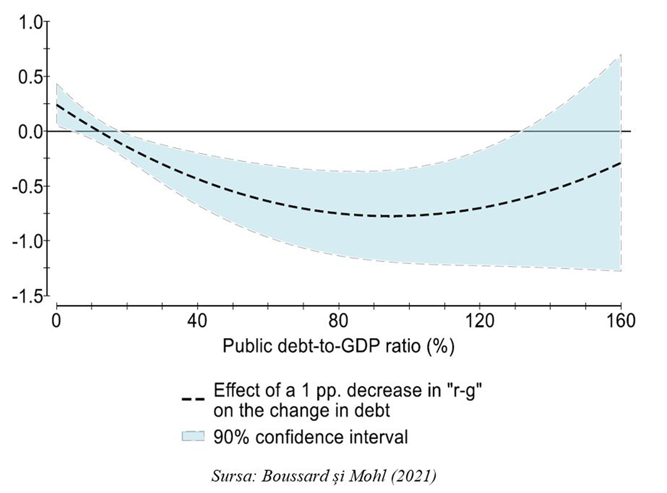 Leonardo Badea, Prim-viceguvernator BNR: O radiografie asupra diferențialului ‘r-g‘ din perspectiva sustenabilității fiscale pentru economiile din Europa Centrală și de Est