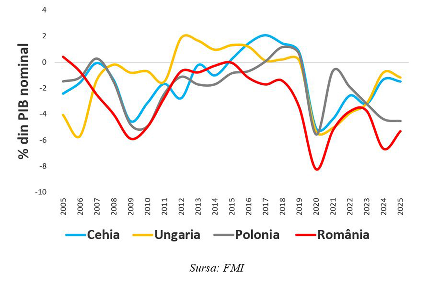 Leonardo Badea, Prim-viceguvernator BNR: O radiografie asupra diferențialului ‘r-g‘ din perspectiva sustenabilității fiscale pentru economiile din Europa Centrală și de Est