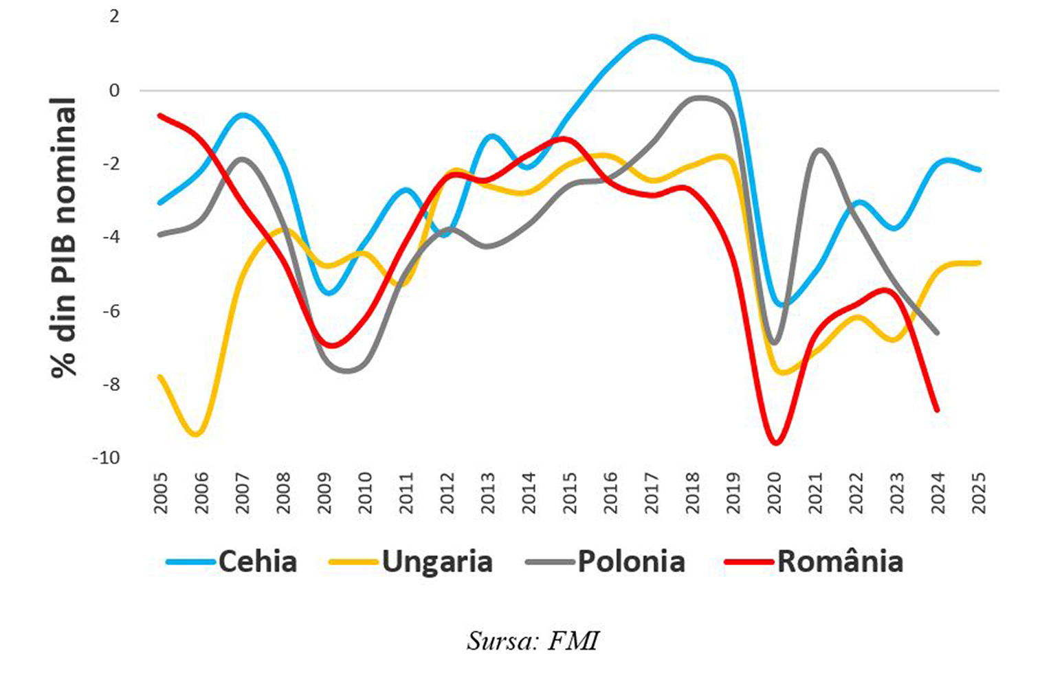 Leonardo Badea, Prim-viceguvernator BNR: O radiografie asupra diferențialului ‘r-g‘ din perspectiva sustenabilității fiscale pentru economiile din Europa Centrală și de Est
