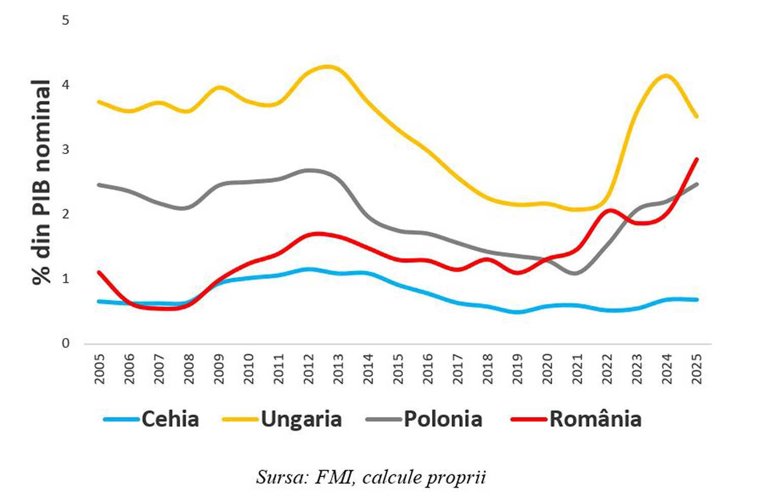 Leonardo Badea, Prim-viceguvernator BNR: O radiografie asupra diferențialului ‘r-g‘ din perspectiva sustenabilității fiscale pentru economiile din Europa Centrală și de Est