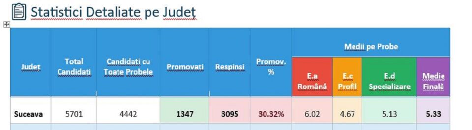 Jale și la simularea bacalaureatului. Aproape 70% dintre elevii de-a XII-a au ratat promovarea