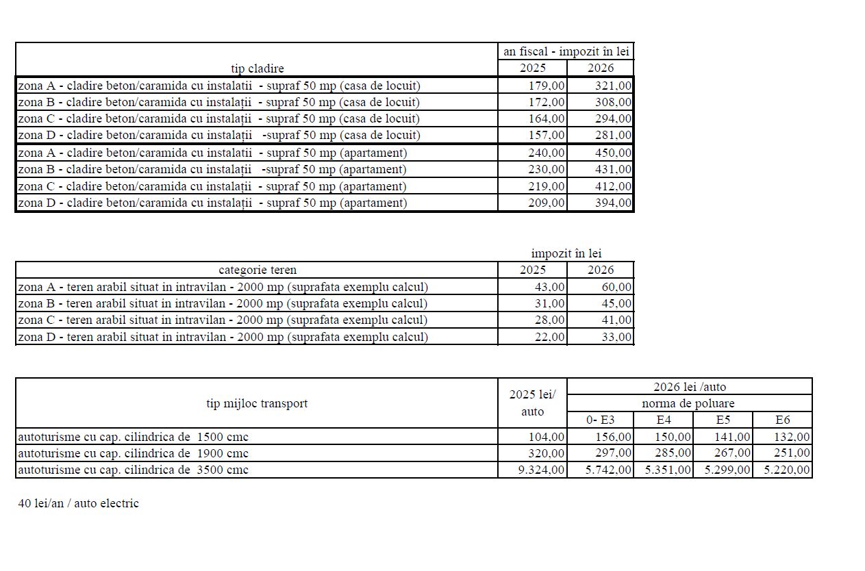 Noile taxe și impozite pentru 2026, majorate cu 70%-80%, în lucru la Primăria Suceava