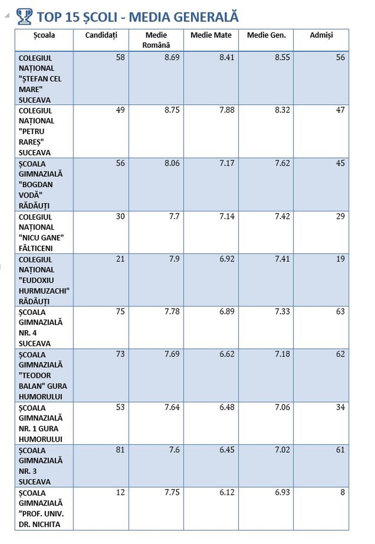 Care sunt școlile cu cele mai bune rezultate la simularea de la clasa a VIII-a