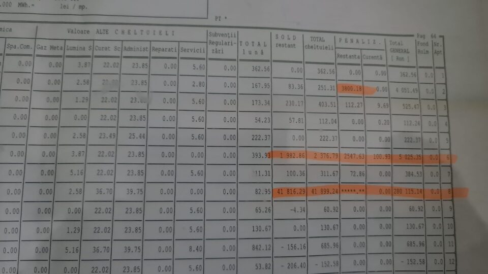 Datoriile totale acumulate sunt uriașe – peste 280.000 lei, adică echivalentul a aproximativ 56.000 de euro