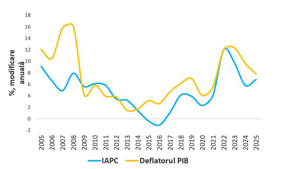Leonardo Badea, Prim-viceguvernator BNR: Măsurători și implicații macroeconomice privind evoluția IAPC și a deflatorului PIB