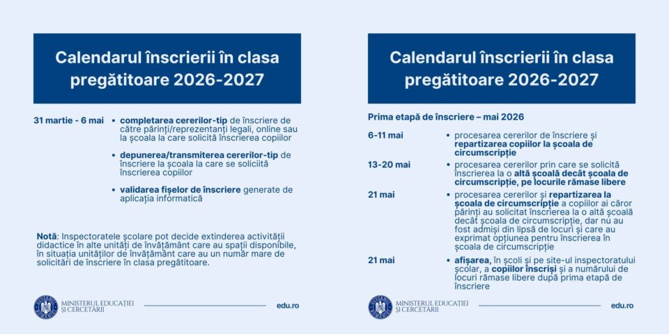 Aproape 7.800 de elevi pentru clasa pregătitoare, din toamnă. Înscrierile încep pe 31 martie