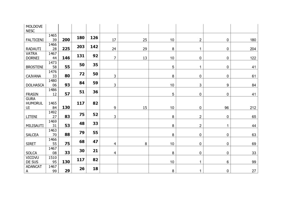 Situația cu numărul maxim de posturi ce pot fi încadrate la nivelul administrațiilor publice locale din județul Suceava în 2026