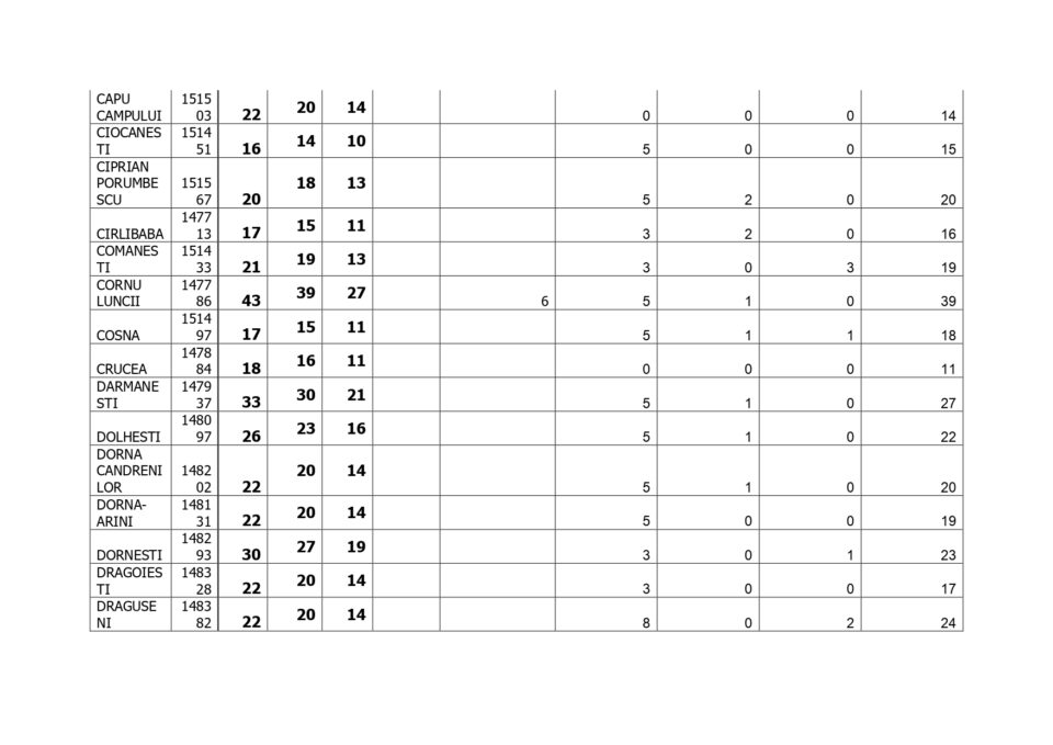 Situația cu numărul maxim de posturi ce pot fi încadrate la nivelul administrațiilor publice locale din județul Suceava în 2026