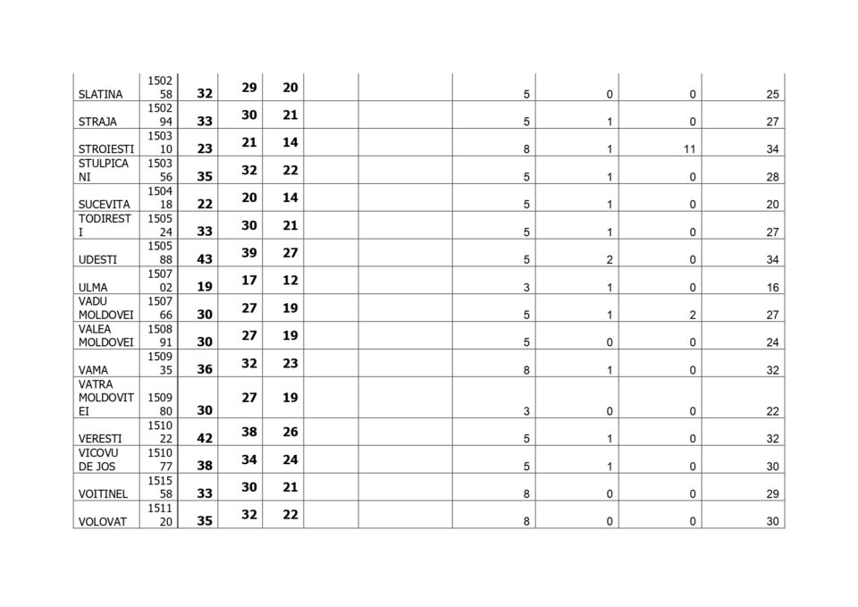 Situația cu numărul maxim de posturi ce pot fi încadrate la nivelul administrațiilor publice locale din județul Suceava în 2026