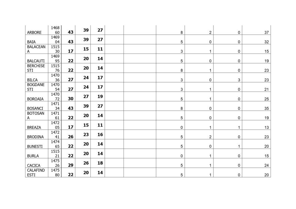 Situația cu numărul maxim de posturi ce pot fi încadrate la nivelul administrațiilor publice locale din județul Suceava în 2026