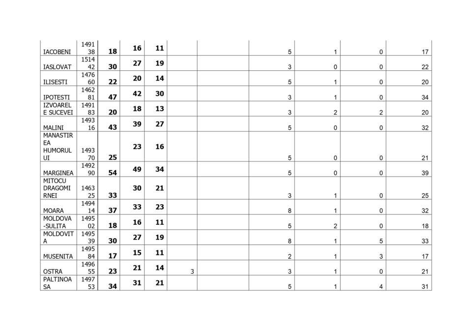 Situația cu numărul maxim de posturi ce pot fi încadrate la nivelul administrațiilor publice locale din județul Suceava în 2026