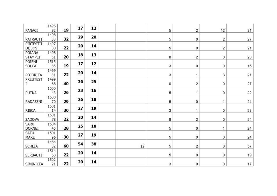 Situația cu numărul maxim de posturi ce pot fi încadrate la nivelul administrațiilor publice locale din județul Suceava în 2026