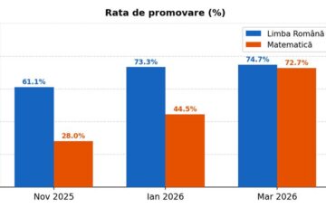 Progres al elevilor la simulările de la clasa a VIII-a